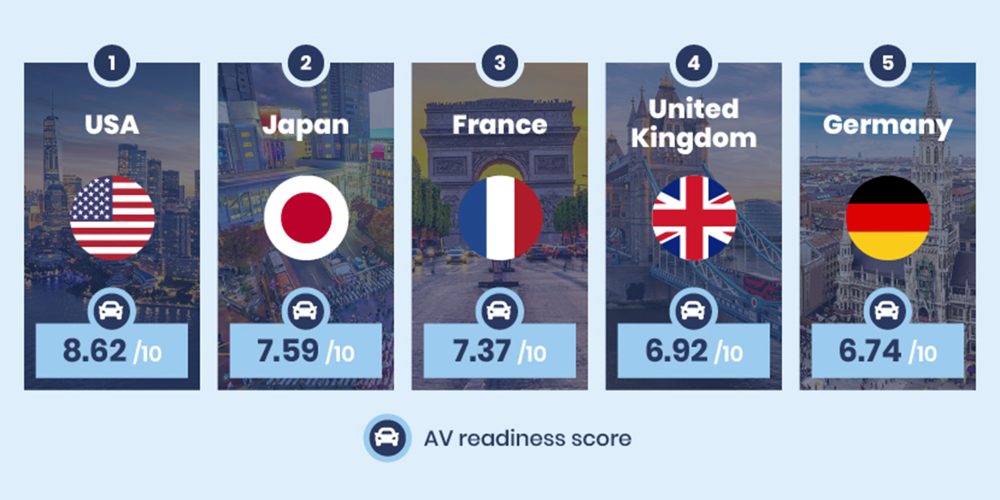 The Top Rated 5 Most Effective-equipped Countries To Assistance Autonomous Cars Who’s Leading The Self-driving Revolution?